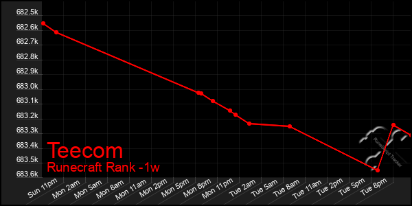 Last 7 Days Graph of Teecom