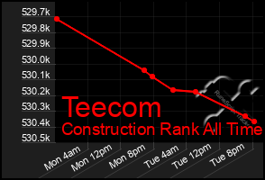 Total Graph of Teecom