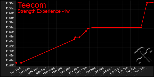 Last 7 Days Graph of Teecom