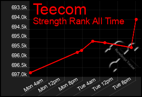 Total Graph of Teecom