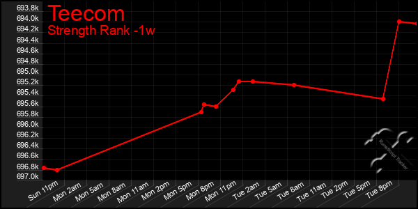 Last 7 Days Graph of Teecom