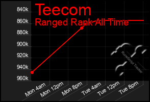Total Graph of Teecom