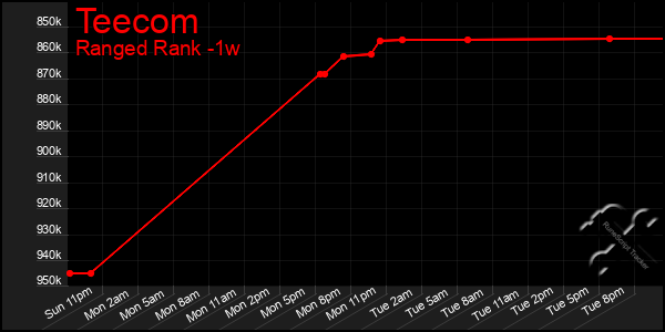 Last 7 Days Graph of Teecom