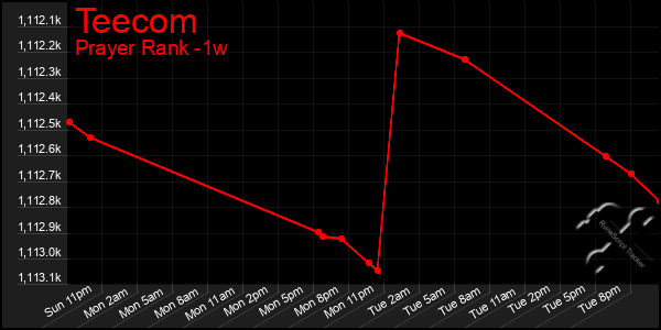 Last 7 Days Graph of Teecom