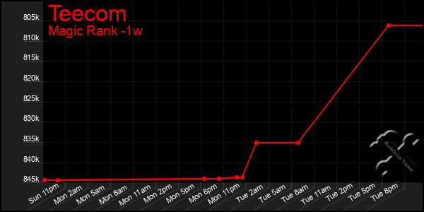 Last 7 Days Graph of Teecom