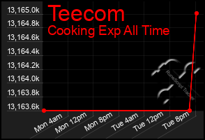 Total Graph of Teecom