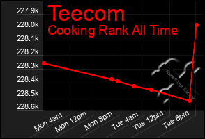 Total Graph of Teecom