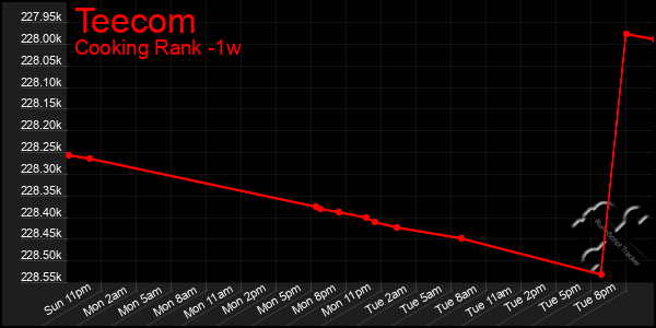 Last 7 Days Graph of Teecom
