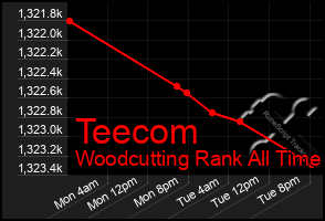 Total Graph of Teecom