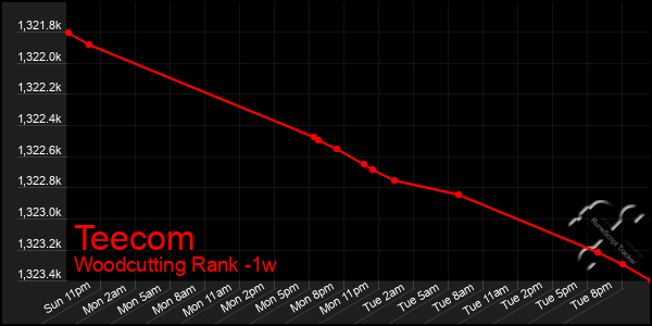 Last 7 Days Graph of Teecom