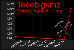 Total Graph of Teeebigumz
