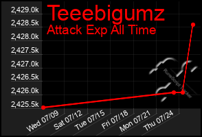 Total Graph of Teeebigumz