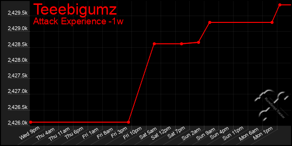 Last 7 Days Graph of Teeebigumz