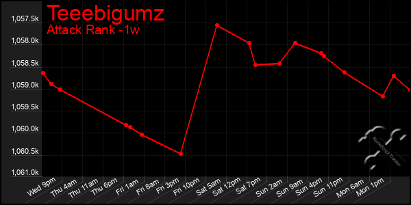Last 7 Days Graph of Teeebigumz