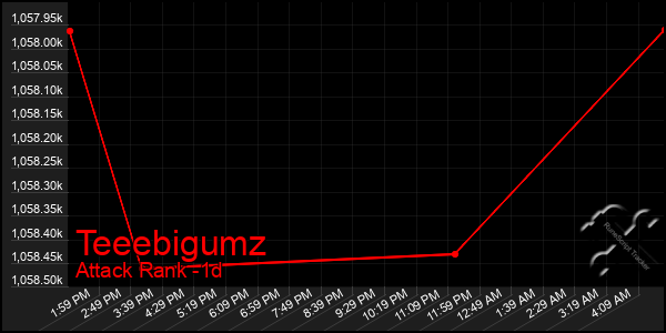 Last 24 Hours Graph of Teeebigumz