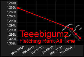 Total Graph of Teeebigumz