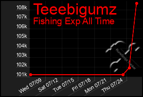 Total Graph of Teeebigumz