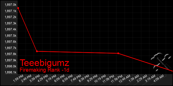 Last 24 Hours Graph of Teeebigumz