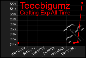 Total Graph of Teeebigumz