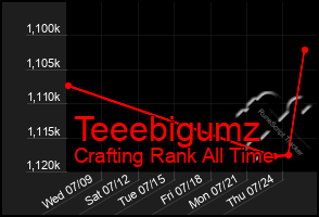 Total Graph of Teeebigumz