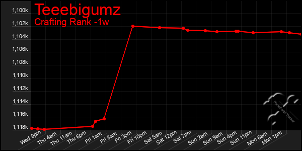 Last 7 Days Graph of Teeebigumz