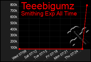 Total Graph of Teeebigumz