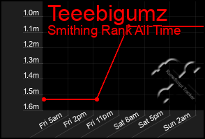 Total Graph of Teeebigumz