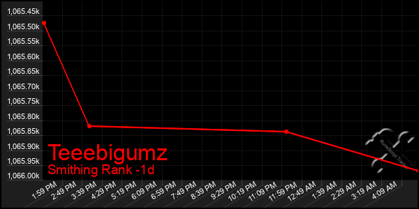 Last 24 Hours Graph of Teeebigumz