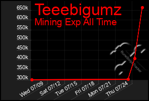 Total Graph of Teeebigumz