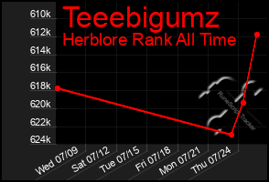 Total Graph of Teeebigumz