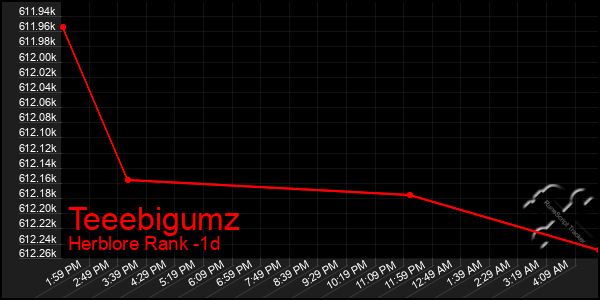 Last 24 Hours Graph of Teeebigumz