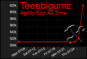 Total Graph of Teeebigumz