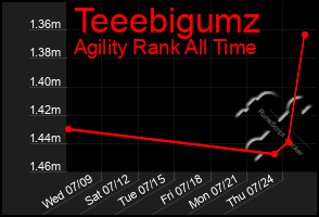 Total Graph of Teeebigumz