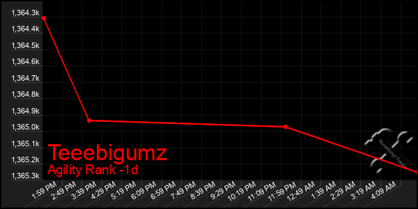 Last 24 Hours Graph of Teeebigumz