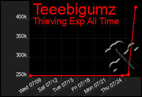 Total Graph of Teeebigumz