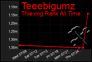 Total Graph of Teeebigumz