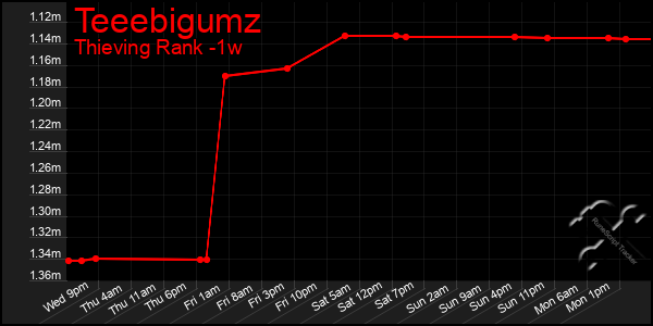 Last 7 Days Graph of Teeebigumz