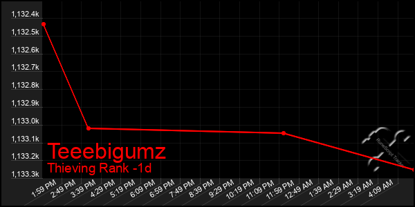 Last 24 Hours Graph of Teeebigumz
