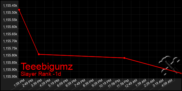 Last 24 Hours Graph of Teeebigumz