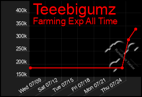 Total Graph of Teeebigumz