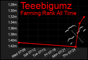 Total Graph of Teeebigumz