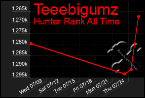 Total Graph of Teeebigumz