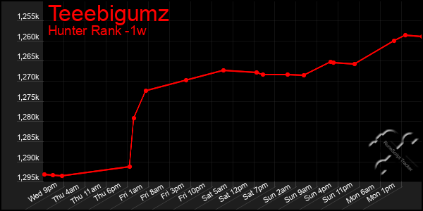 Last 7 Days Graph of Teeebigumz