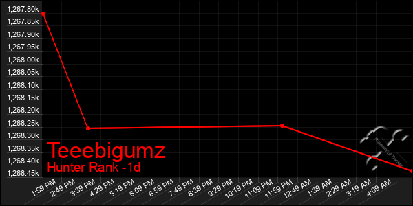 Last 24 Hours Graph of Teeebigumz