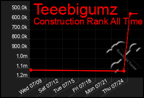 Total Graph of Teeebigumz