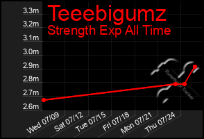 Total Graph of Teeebigumz