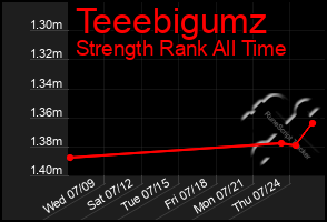 Total Graph of Teeebigumz