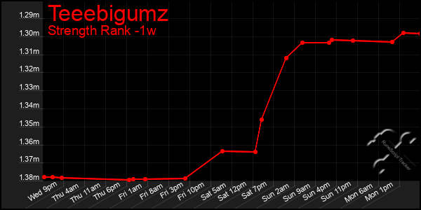 Last 7 Days Graph of Teeebigumz