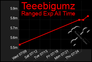 Total Graph of Teeebigumz