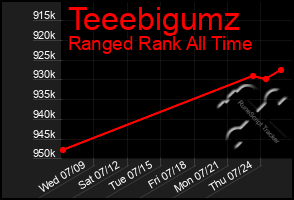 Total Graph of Teeebigumz